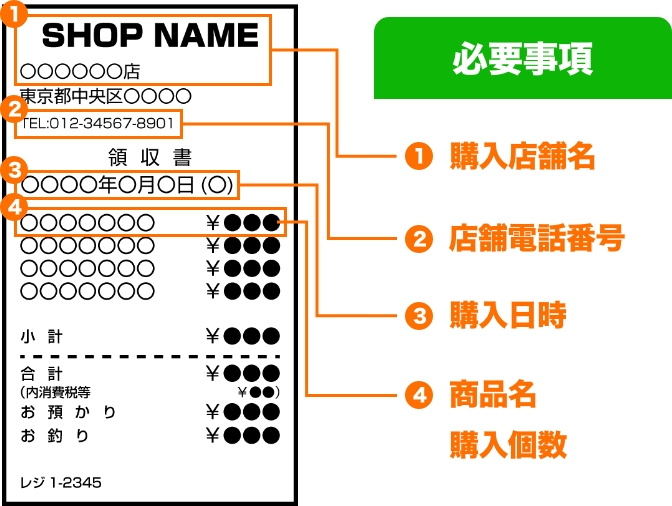 必要事項：①購入店舗名 ②店舗電話番号 ③購入日時 ④商品名・購入個数
