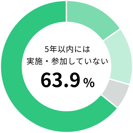 とても大切だと思う やや大切だと思う 計95.1%