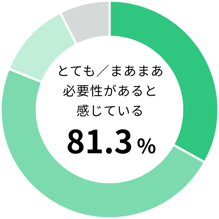 とても大切だと思う やや大切だと思う 計95.1%